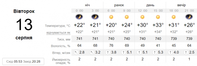Новини Вінниці - фото з «Очікується найсильніша спека»: синоптик оновила прогноз погоди «Очікується найсильніша спека»: синоптик оновила прогноз погоди, фото №2 на сайті 20minut.ua