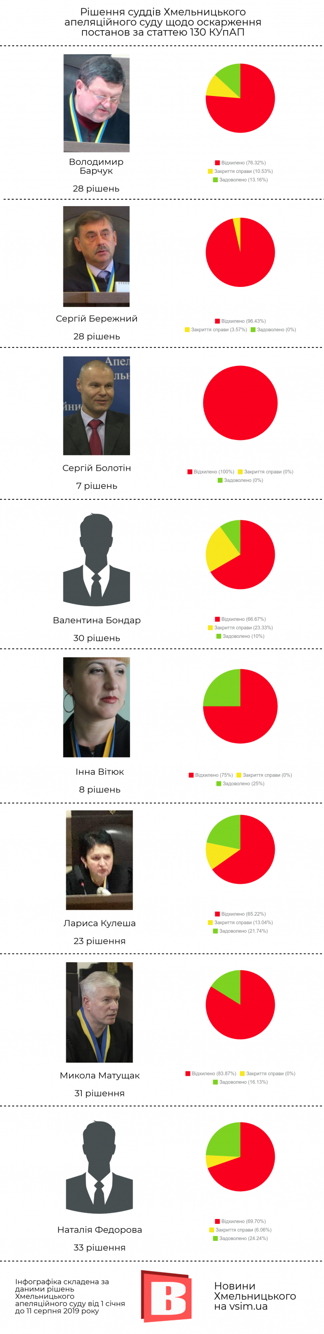 «Добрий» і «злий» суддя: як Хмельницький апеляційний суд вирішує долю п’яних водіїв (ІНФОГРАФІКА), фото №1 на сайті vsim.ua