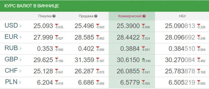 Новини Вінниці - фото з Курс валют у Вінниці від НБУ на сьогодні, 12 серпня Курс валют у Вінниці від НБУ на сьогодні, 12 серпня, фото №1 на сайті 20minut.ua