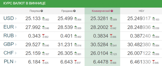 Новини Вінниці - фото з Курс валют у Вінниці від НБУ на сьогодні, 15 серпня Курс валют у Вінниці від НБУ на сьогодні, 15 серпня, фото №1 на сайті 20minut.ua