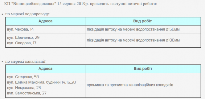 Новини Вінниці - фото з Ліквідація витоку та промивка каналізації. Перелік адрес, де тривають роботи Ліквідація витоку та промивка каналізації. Перелік адрес, де тривають роботи, фото №1 на сайті 20minut.ua