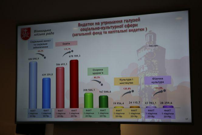 Понад 2 мільярди гривень витратили з бюджету Вінниці у 2019 році, фото №4 на сайті 20minut.ua