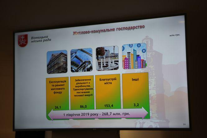 Понад 2 мільярди гривень витратили з бюджету Вінниці у 2019 році, фото №5 на сайті 20minut.ua