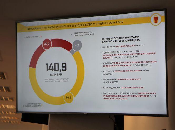 Новини Вінниці - фото з Нове житло, заводи та «VinLine». Підсумки розвитку Вінниці за половину 2019 року Нове житло, заводи та «VinLine». Підсумки розвитку Вінниці за половину 2019 року, фото №4 на сайті 20minut.ua