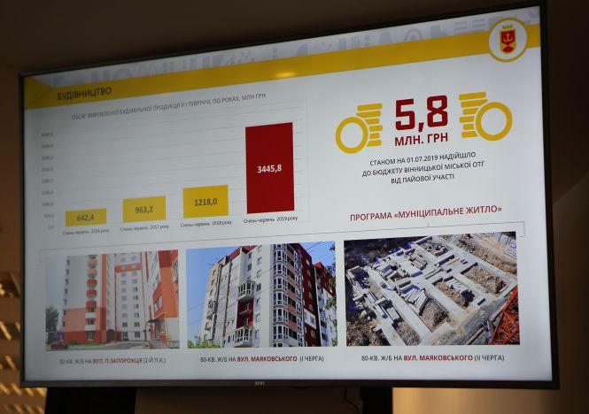 Новини Вінниці - фото з Нове житло, заводи та «VinLine». Підсумки розвитку Вінниці за половину 2019 року Нове житло, заводи та «VinLine». Підсумки розвитку Вінниці за половину 2019 року, фото №3 на сайті 20minut.ua