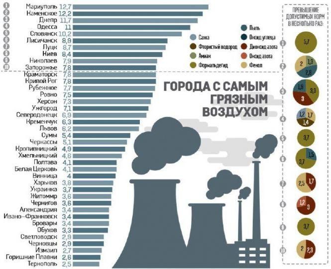 Хмельницький посідає 23 місце за забрудненістю повітря серед 39 міст України, фото №1 на сайті vsim.ua