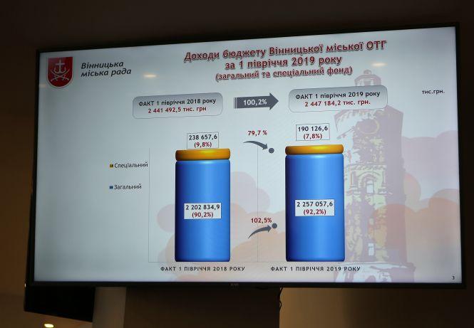 Понад 2 мільярди гривень витратили з бюджету Вінниці у 2019 році, фото №1 на сайті 20minut.ua