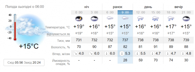 Новини Вінниці - фото з Що чекати від погоди цього дня вінничанам? Прогноз на 15 серпня Що чекати від погоди цього дня вінничанам? Прогноз на 15 серпня, фото №1 на сайті 20minut.ua