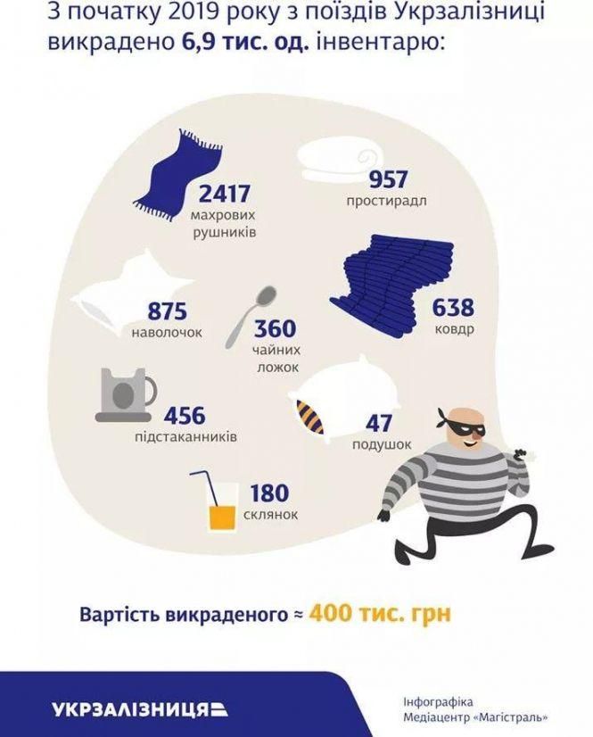 Новини Тернополя - фото з Що люди крадуть у потягах (ІНФОГРАФІКА) Що люди крадуть у потягах (ІНФОГРАФІКА), фото №1 на сайті 20minut.ua