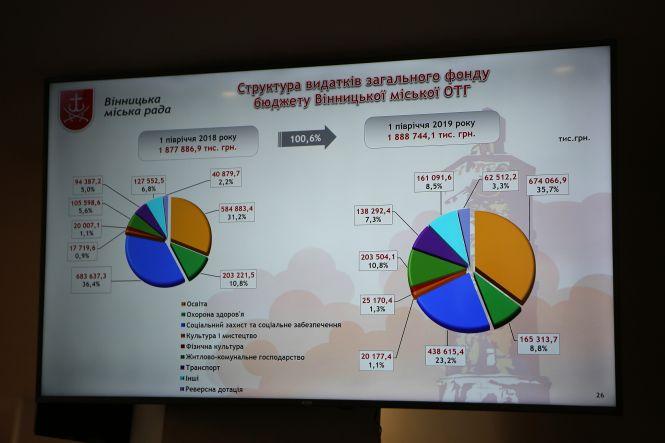 Понад 2 мільярди гривень витратили з бюджету Вінниці у 2019 році, фото №3 на сайті 20minut.ua