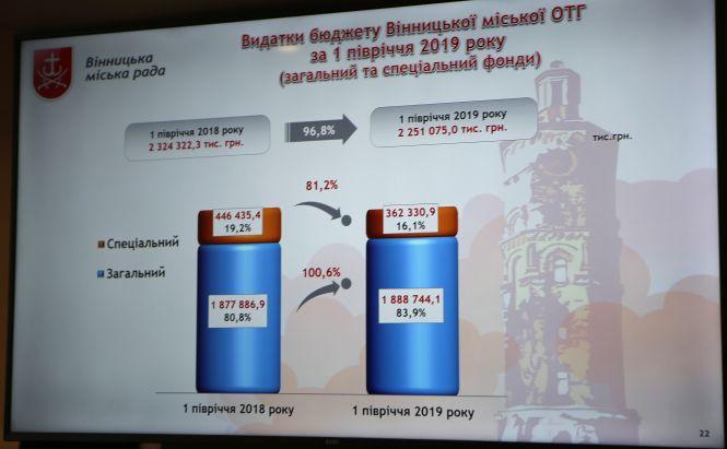 Понад 2 мільярди гривень витратили з бюджету Вінниці у 2019 році, фото №2 на сайті 20minut.ua
