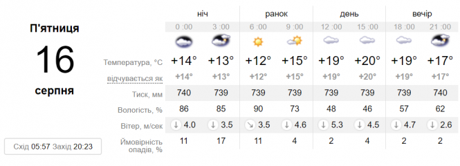 Новини Вінниці - фото з Що чекати від погоди цього дня вінничанам? Прогноз на 16 серпня Що чекати від погоди цього дня вінничанам? Прогноз на 16 серпня, фото №1 на сайті 20minut.ua