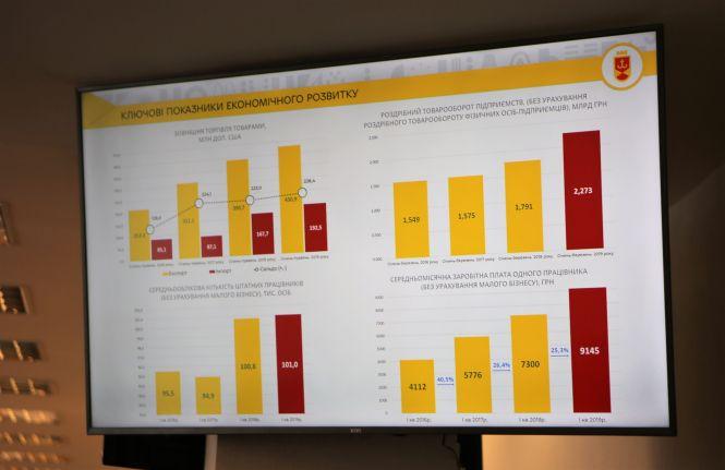 Новини Вінниці - фото з Нове житло, заводи та «VinLine». Підсумки розвитку Вінниці за половину 2019 року Нове житло, заводи та «VinLine». Підсумки розвитку Вінниці за половину 2019 року, фото №2 на сайті 20minut.ua