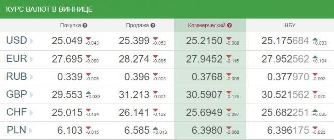 Курс валют НБУ на 20 серпня. За скільки сьогодні продають євро?, фото №1 на сайті 20minut.ua