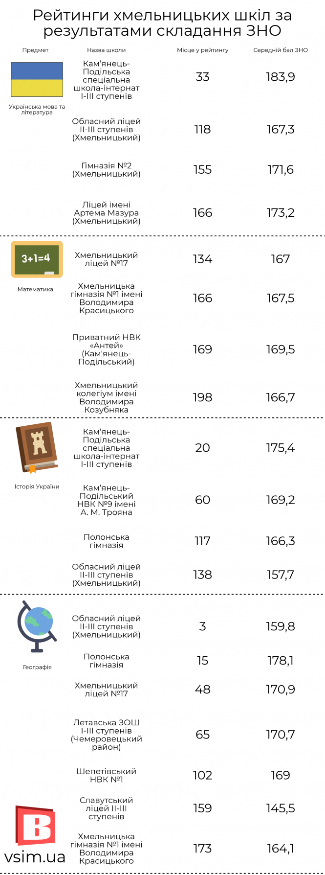 Новини Хмельницького - фото з Учні яких шкіл Хмельниччини найкраще склали ЗНО: рейтинг за предметами (ІНФОГРАФІКА) Учні яких шкіл Хмельниччини найкраще склали ЗНО: рейтинг за предметами (ІНФОГРАФІКА), фото №1 на сайті vsim.ua