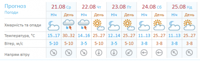 Новини Хмельницького - фото з Літо в розпалі: про погоду в Хмельницькому 21 серпня Літо в розпалі: про погоду в Хмельницькому 21 серпня, фото №1 на сайті vsim.ua