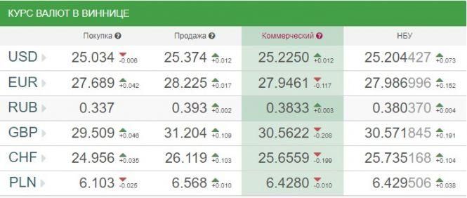 Новини Вінниці - фото з Курс валют НБУ на 22 серпня. За скільки сьогодні продають долари та євро? Курс валют НБУ на 22 серпня. За скільки сьогодні продають долари та євро?, фото №1 на сайті 20minut.ua