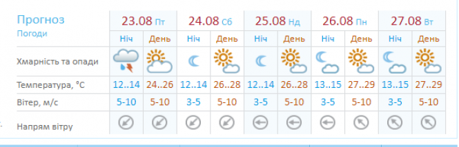 Якою буде погода в Хмельницькому 23 серпня, фото №1 на сайті vsim.ua