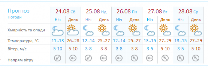 Спека, дощ чи свіжість? Якою буде погода в Хмельницькому на вихідних, фото №1 на сайті vsim.ua