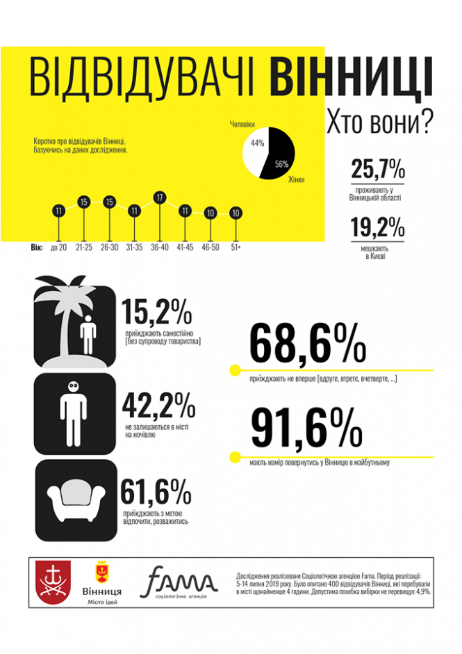 Новини Вінниці - фото з «Вінниця на тверду четвірку». Хто він – типовий вінницький турист «Вінниця на тверду четвірку». Хто він – типовий вінницький турист, фото №1 на сайті 20minut.ua