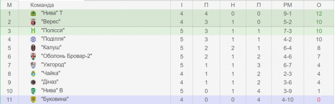 “Поділля” не програє п’ять матчів. Далі буде важче, фото №2 на сайті vsim.ua