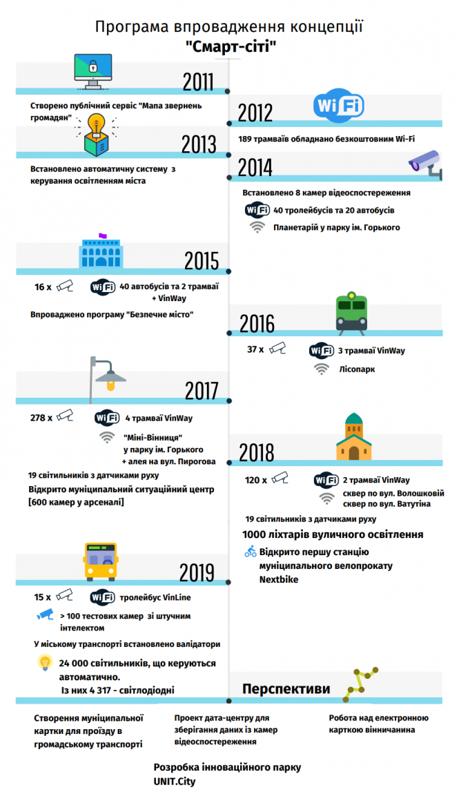 Наскільки «порозумнішала» Вінниця за дев’ять років (ІНФОГРАФІКА), фото №1 на сайті 20minut.ua