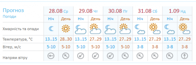 Новини Хмельницького - фото з “Сухо, сухо і сухо”: про погоду в Хмельницькому 28 серпня “Сухо, сухо і сухо”: про погоду в Хмельницькому 28 серпня, фото №1 на сайті vsim.ua