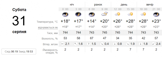 Вітер та сонце: синоптик розповіла про погоду на кінець серпня, фото №3 на сайті 20minut.ua