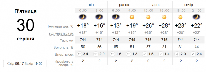 Вітер та сонце: синоптик розповіла про погоду на кінець серпня, фото №2 на сайті 20minut.ua