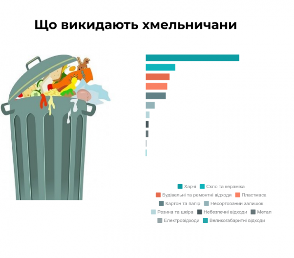 Хмельницький “насмічує” за день 214 тонн (ІНФОГРАФІКА), фото №1 на сайті vsim.ua