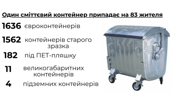 Хмельницький “насмічує” за день 214 тонн (ІНФОГРАФІКА), фото №2 на сайті vsim.ua