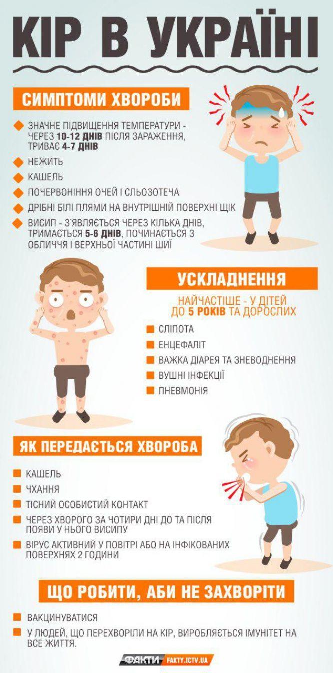 Новини Вінниці - фото з З початку року на кір в області захворіло майже чотири тисячі людей З початку року на кір в області захворіло майже чотири тисячі людей, фото №1 на сайті 20minut.ua