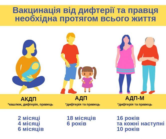 Всесвітня організація охорони здоров’я передала в регіони сироватку проти дифтерії, фото №1 на сайті 20minut.ua