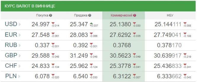 Новини Вінниці - фото з Курс валют НБУ на 2 вересня. За скільки сьогодні продають долари та євро? Курс валют НБУ на 2 вересня. За скільки сьогодні продають долари та євро?, фото №1 на сайті 20minut.ua