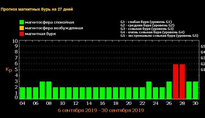 Пережити цю магнітну бурю і приготуватися до наступної: назвали дати, фото №1 на сайті 20minut.ua
