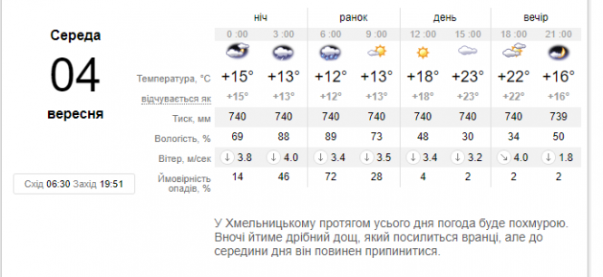 Новини Хмельницького - фото з Україну накриють грозові дощі та різке похолодання. Прогноз на 4 вересня Україну накриють грозові дощі та різке похолодання. Прогноз на 4 вересня, фото №1 на сайті vsim.ua