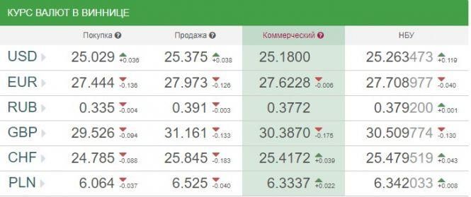Новини Вінниці - фото з Курс валют НБУ на 3 вересня. За скільки сьогодні продають долари? Курс валют НБУ на 3 вересня. За скільки сьогодні продають долари?, фото №1 на сайті 20minut.ua