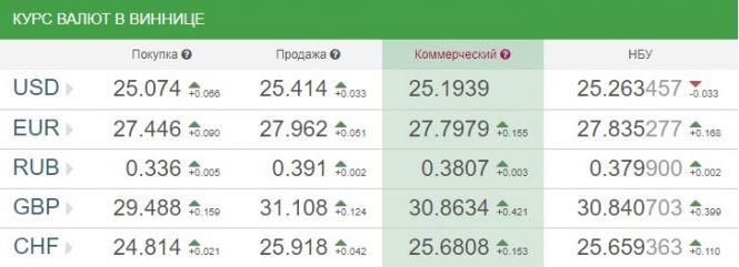 Новини Вінниці - фото з Курс валют НБУ на 5 вересня. За скільки у Вінниці продають долари та євро? Курс валют НБУ на 5 вересня. За скільки у Вінниці продають долари та євро?, фото №1 на сайті 20minut.ua