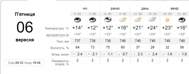 Новини Хмельницького - фото з Осіннє тепло й дощ. Свіжий прогноз погоди в Україні на 6 вересня Осіннє тепло й дощ. Свіжий прогноз погоди в Україні на 6 вересня, фото №1 на сайті vsim.ua