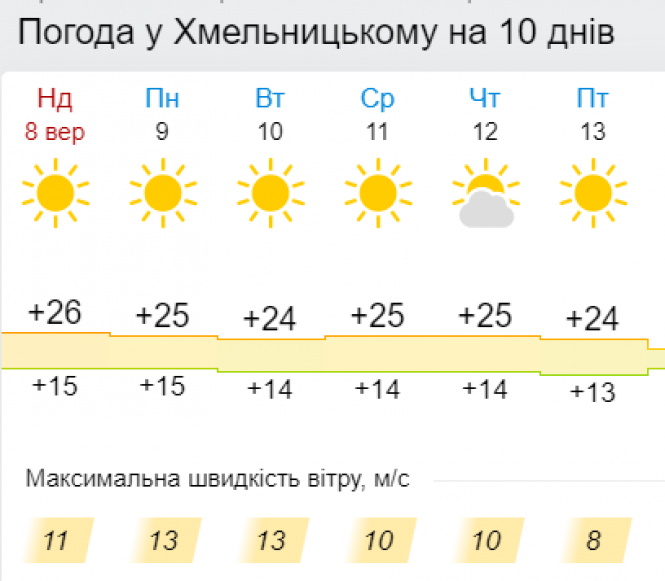 Новини Хмельницького - фото з На українців чекає нова порція літнього тепла. Прогноз погоди на тиждень На українців чекає нова порція літнього тепла. Прогноз погоди на тиждень, фото №6 на сайті vsim.ua