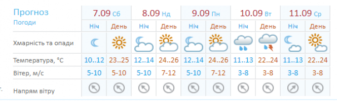 Новини Хмельницького - фото з “Ідеальна погода”: якими будуть вихідні у Хмельницькому “Ідеальна погода”: якими будуть вихідні у Хмельницькому, фото №1 на сайті vsim.ua