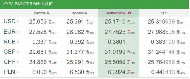 Новини Вінниці - фото з Курс валют НБУ на 7 вересня. За скільки сьогодні продають долари? Курс валют НБУ на 7 вересня. За скільки сьогодні продають долари?, фото №1 на сайті 20minut.ua