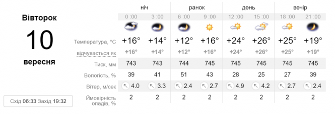 Новини Вінниці - фото з Що чекати від погоди цього дня вінничанам? Прогноз на 10 вересня Що чекати від погоди цього дня вінничанам? Прогноз на 10 вересня, фото №1 на сайті 20minut.ua