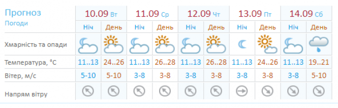 “Повсюди - бабине літо”:  про погоду в Хмельницькому 10 вересня, фото №1 на сайті vsim.ua