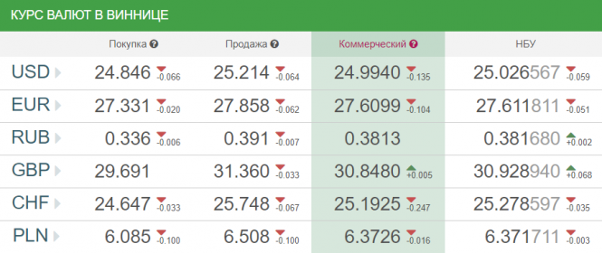Новини Вінниці - фото з Курс валют у Вінниці від НБУ на сьогодні, 10 вересня Курс валют у Вінниці від НБУ на сьогодні, 10 вересня, фото №1 на сайті 20minut.ua