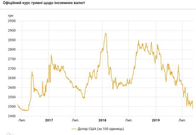 Новини Тернополя - фото з Курс долара впав нижче 25 грн вперше за три роки Курс долара впав нижче 25 грн вперше за три роки, фото №2 на сайті 20minut.ua