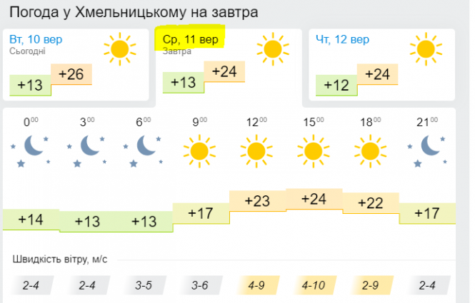 Новини Хмельницького - фото з Потужні антициклони принесуть до України нетипову осінню погоду. Прогноз на 11 вересня Потужні антициклони принесуть до України нетипову осінню погоду. Прогноз на 11 вересня, фото №3 на сайті vsim.ua