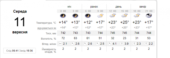 Новини Хмельницького - фото з Потужні антициклони принесуть до України нетипову осінню погоду. Прогноз на 11 вересня Потужні антициклони принесуть до України нетипову осінню погоду. Прогноз на 11 вересня, фото №1 на сайті vsim.ua