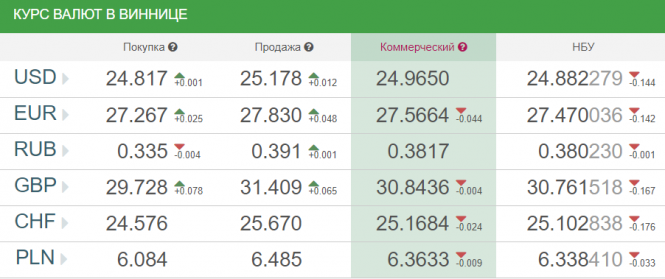 Новини Вінниці - фото з Курс валют у Вінниці від НБУ на сьогодні, 11 вересня Курс валют у Вінниці від НБУ на сьогодні, 11 вересня, фото №1 на сайті 20minut.ua