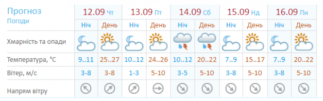 “Українське осіннє диво”: прогноз погоди на 12 вересня, фото №1 на сайті vsim.ua